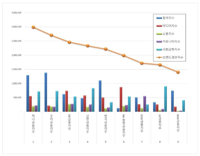 금융지주 브랜드평판 12월 빅데이터 분석 1위는 하나금융지주... 2위 우리금융지주, 3위 KB금융지주 順