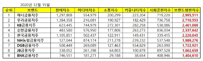 금융지주 브랜드평판 12월 빅데이터 분석 1위는 하나금융지주... 2위 우리금융지주, 3위 KB금융지주 順