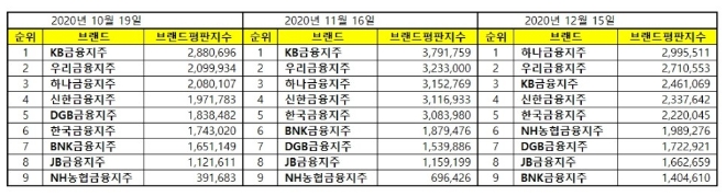 금융지주 브랜드평판 12월 빅데이터 분석 1위는 하나금융지주... 2위 우리금융지주, 3위 KB금융지주 順