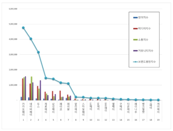 간편결제 브랜드평판 12월 빅데이터 분석 1위는 카카오페이... 2위 네이버페이, 3위 토스 順
