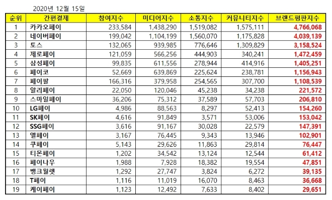 간편결제 브랜드평판 12월 빅데이터 분석 1위는 카카오페이... 2위 네이버페이, 3위 토스 順