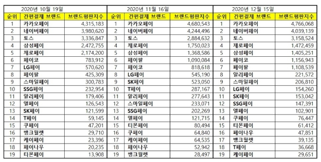 간편결제 브랜드평판 12월 빅데이터 분석 1위는 카카오페이... 2위 네이버페이, 3위 토스 順