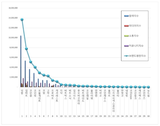 가상화폐거래소 브랜드평판 12월 빅데이터분석 1위는 빗썸... 2위 업비트, 3위 코인원 順