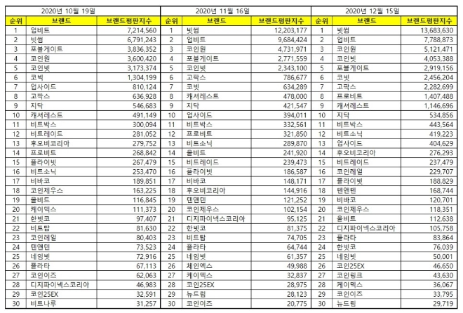 가상화폐거래소 브랜드평판 12월 빅데이터분석 1위는 빗썸... 2위 업비트, 3위 코인원 順