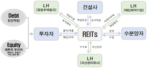 LH, 아산탕정‧고양삼송 패키지형 주택개발리츠 사업자 공모