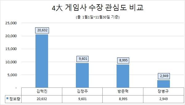김택진 대표, 4대 게임사 수장 관심도 1위…김정주 대표 호감도 톱