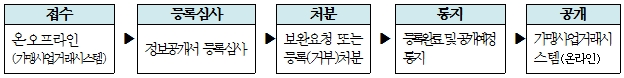 업무 흐름도