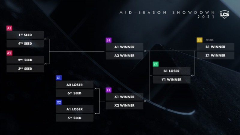 LCS 스프링 이후 열리는 미드 시즌 쇼다운 방식(사진=라이엇 게임즈 제공).