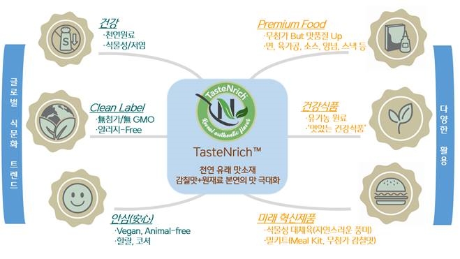 (사진=CJ제일제당) 글로벌 트렌드가 반영된 테이스트엔리치의 특징과 다양한 활용처