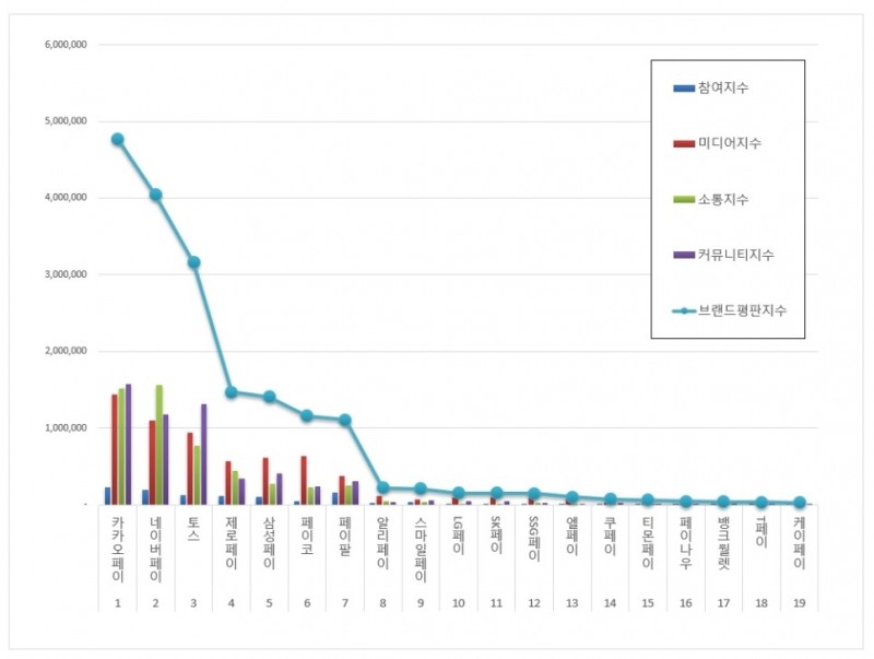 카카오페이, 간편결제 브랜드평판 2020년 12월... 1위