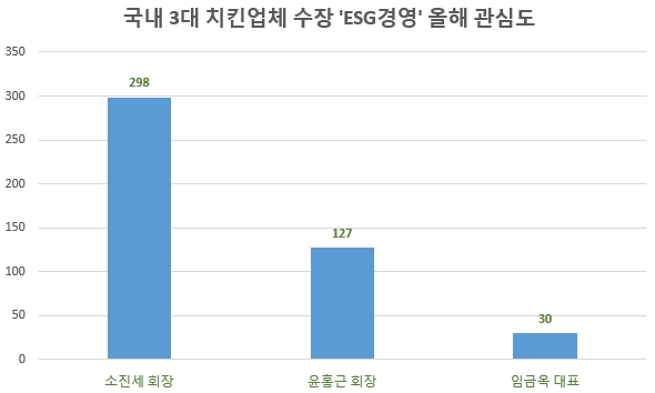 '소진세 교촌 회장' ESG경영 관심도 3대 치킨업체 수장 중 1위