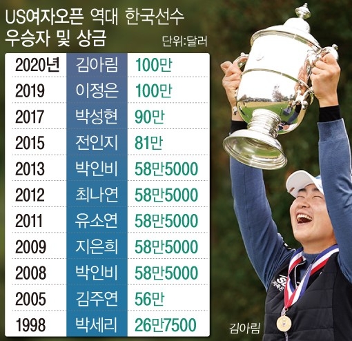 김아림(25)이 첫 출전한 US여자오픈에서 우승을 차지했다. 한국 선수로는 US여자오픈 통산 11번째 우승이다.