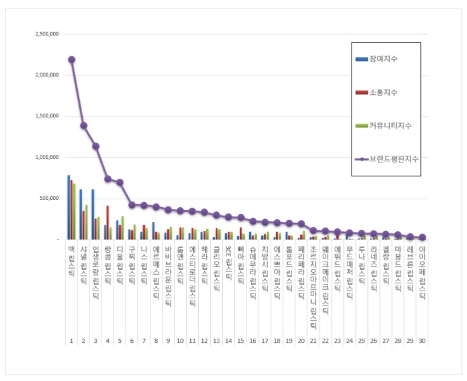 립스틱 브랜드평판 12월 빅데이터 분석 1위는 맥 립스틱... 2위 샤넬 립스틱, 3위 입생로랑 립스틱 順