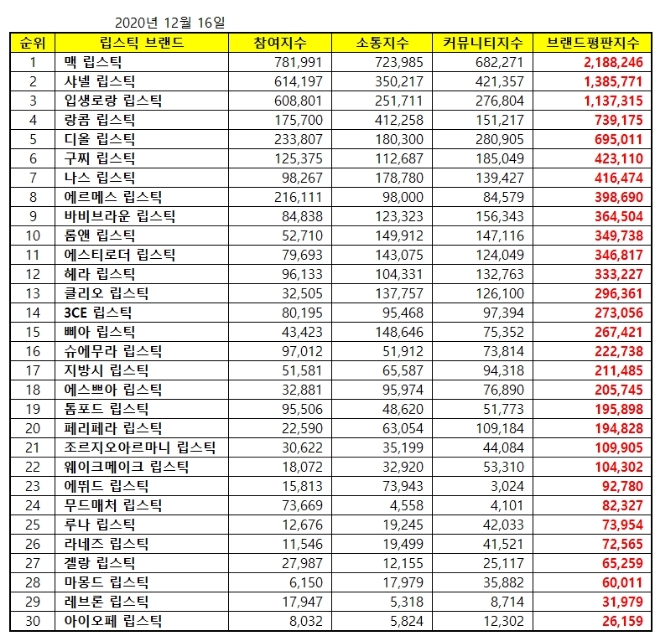 립스틱 브랜드평판 12월 빅데이터 분석 1위는 맥 립스틱... 2위 샤넬 립스틱, 3위 입생로랑 립스틱 順