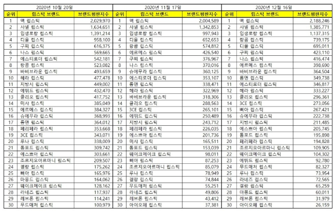 립스틱 브랜드평판 12월 빅데이터 분석 1위는 맥 립스틱... 2위 샤넬 립스틱, 3위 입생로랑 립스틱 順