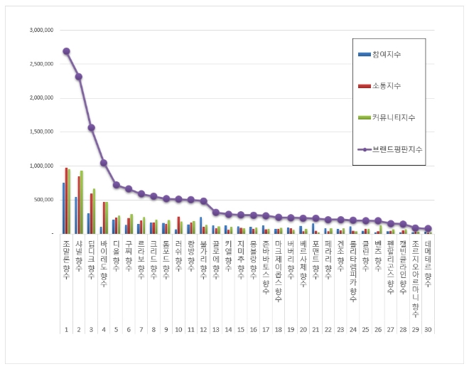 향수 브랜드평판 12월 빅데이터 분석 1위는 조말론 향수... 2위 샤넬 향수, 3위 딥디크 향수 順