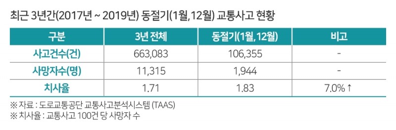 겨울철, '도로살얼음 주의' 겨울비 치사율 37.1% 증가