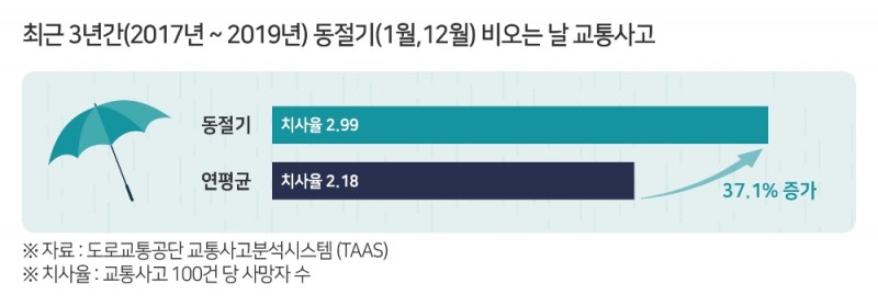 겨울철, '도로살얼음 주의' 겨울비 치사율 37.1% 증가