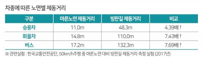 겨울철, '도로살얼음 주의' 겨울비 치사율 37.1% 증가
