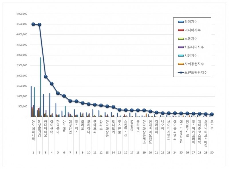 아모레퍼시픽, 화장품 상장기업 브랜드평판 12월 ...1위