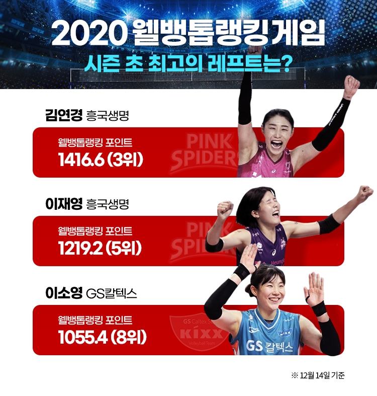 KOVO 2라운드 러츠 1위, 디우프 2위. 김연경 공격효율 1위-웰뱅톱랭킹