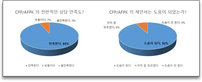 지난 11월에 실시한 재무설계 캠페인 설문 조사 (참여자 129명중 76명 응답)