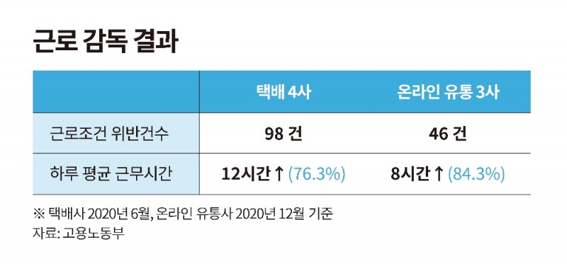 온라인 배송기사 근로여건, 택배기사보다 낫다!