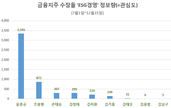 윤종규 회장, 금융지주 수장 중 ESG경영 관심도 압도적 1위