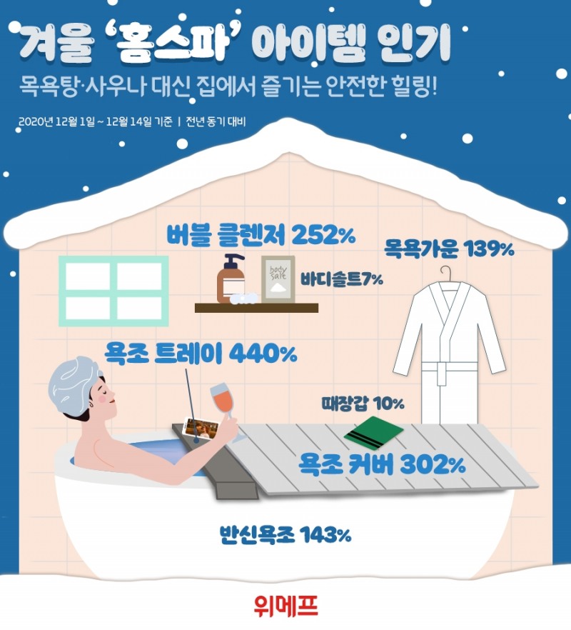 위메프, 홈스파 용품 인기... '홈스파족' 늘면서 관련 용품 인기 지속