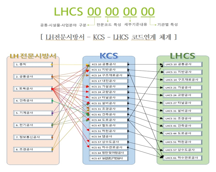 LHCS 코드 구성