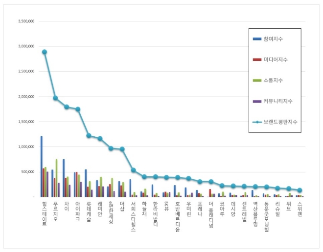 아파트 브랜드평판 12월 빅데이터 분석 1위는 힐스테이트... 2위 푸르지오, 3위 자이 順