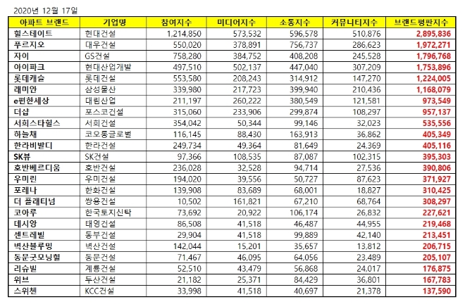 아파트 브랜드평판 12월 빅데이터 분석 1위는 힐스테이트... 2위 푸르지오, 3위 자이 順