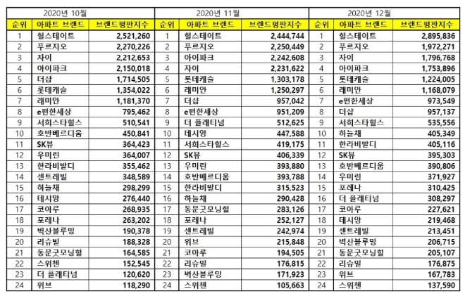 아파트 브랜드평판 12월 빅데이터 분석 1위는 힐스테이트... 2위 푸르지오, 3위 자이 順