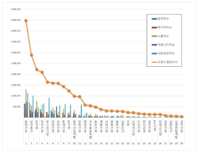 건설회사 브랜드평판 12월 빅데이터 분석 1위는 현대건설... 2위 삼성물산, 3위 GS건설 順