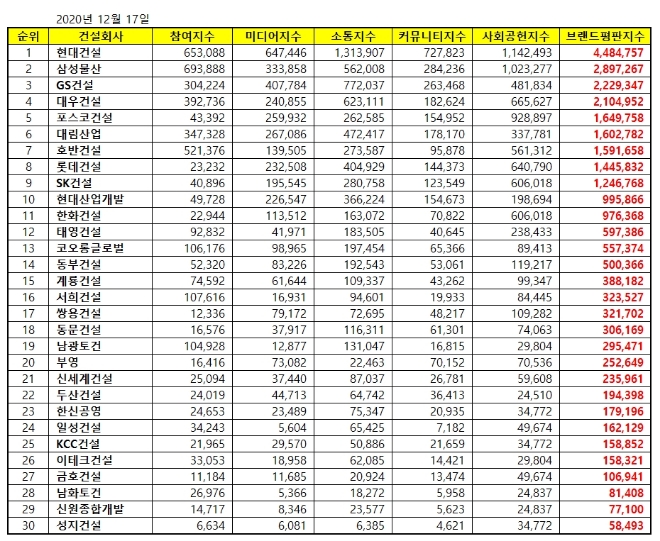 건설회사 브랜드평판 12월 빅데이터 분석 1위는 현대건설... 2위 삼성물산, 3위 GS건설 順