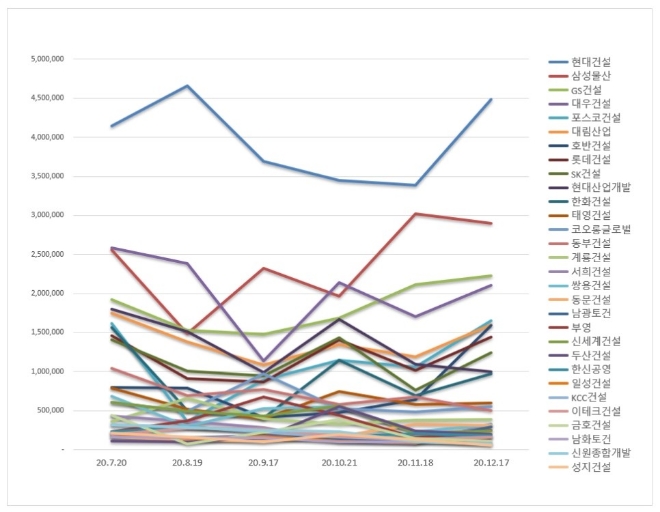 건설회사 브랜드평판 12월 빅데이터 분석 1위는 현대건설... 2위 삼성물산, 3위 GS건설 順