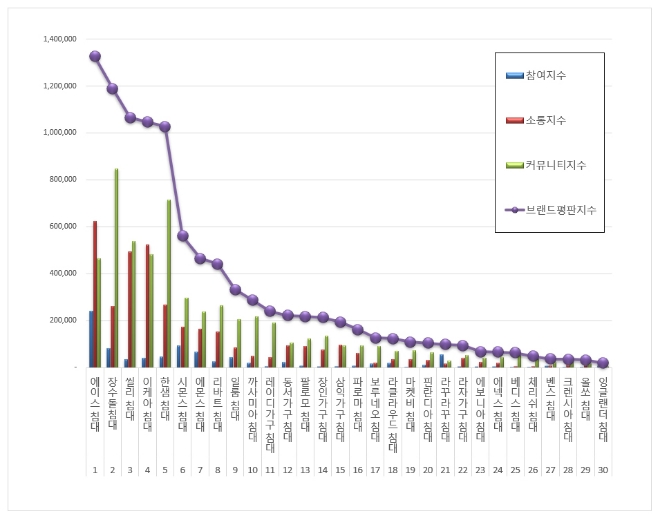 침대 브랜드평판 12월 빅데이터 분석 1위는 에이스침대... 2위 장수돌침대, 3위 씰리침대 順