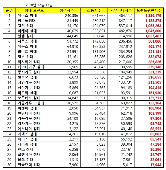 침대 브랜드평판 12월 빅데이터 분석 1위는 에이스침대... 2위 장수돌침대, 3위 씰리침대 順