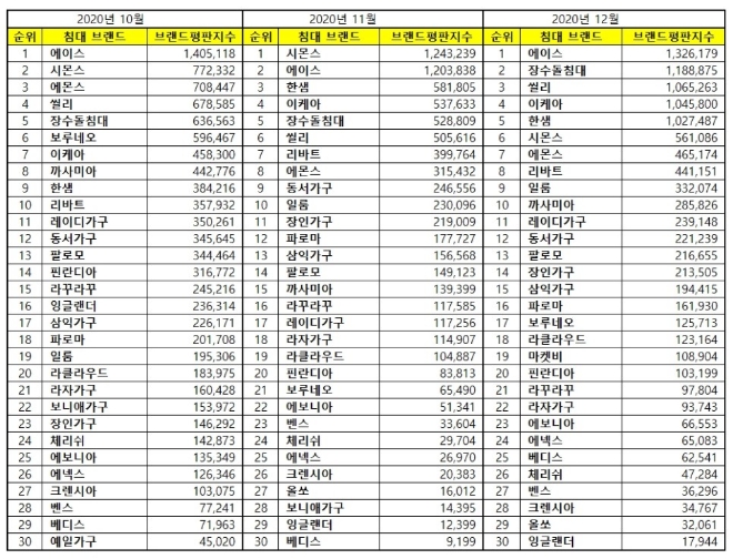 침대 브랜드평판 12월 빅데이터 분석 1위는 에이스침대... 2위 장수돌침대, 3위 씰리침대 順