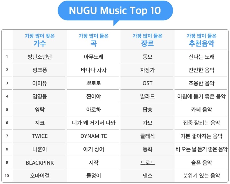 SKT, 2020 누구 랭킹 발표