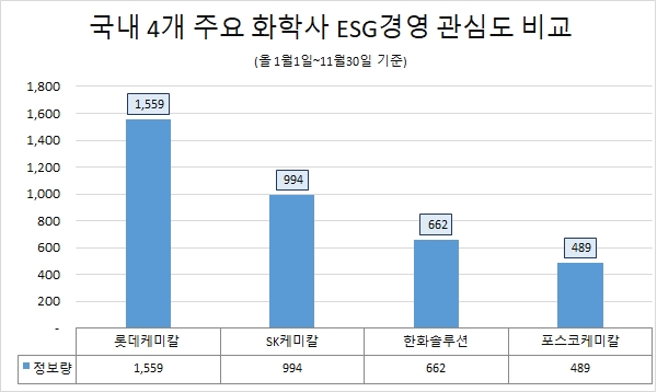 롯데케미칼, ESG경영 정보량 '톱'…포스코케미칼 최하위