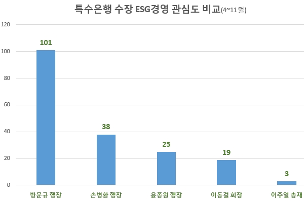 '방문규 행장' ESG경영 관심도 특수은행 수장 중 '톱'…이주열 총재 최저
