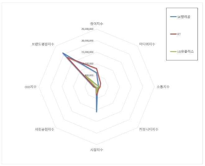 통신 상장기업 브랜드평판 12월 빅데이터 분석 1위는 SK텔레콤... 2위 KT, 3위 LG유플러스 順