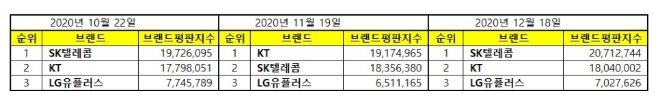 통신 상장기업 브랜드평판 12월 빅데이터 분석 1위는 SK텔레콤... 2위 KT, 3위 LG유플러스 順