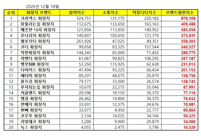 화장지 브랜드평판 12월 빅데이터 분석 1위는 크리넥스... 2위 잘풀리는집, 3위 깨끗한나라 順