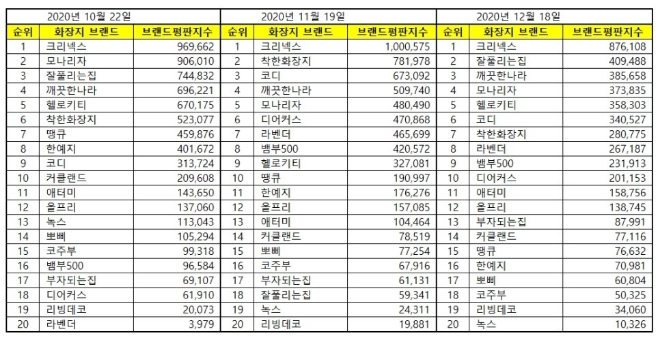 화장지 브랜드평판 12월 빅데이터 분석 1위는 크리넥스... 2위 잘풀리는집, 3위 깨끗한나라 順