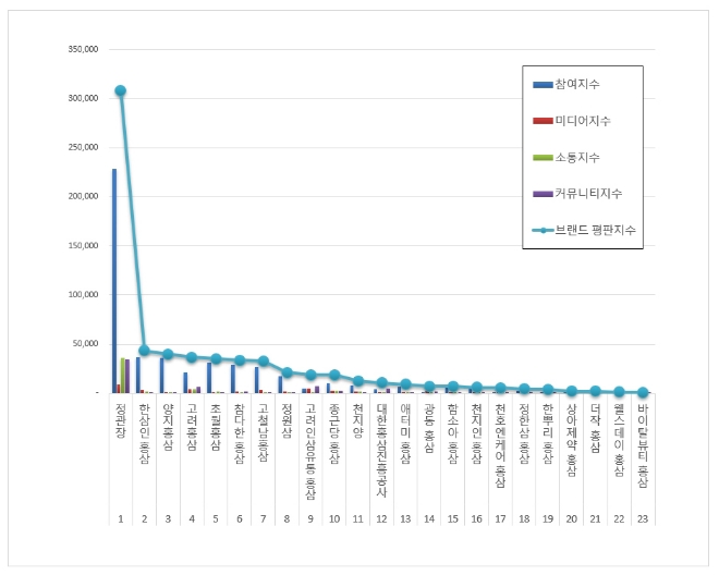 홍삼 브랜드평판 12월 빅데이터 분석 1위는 정관장... 2위 한삼인, 3위 양지홍삼 順