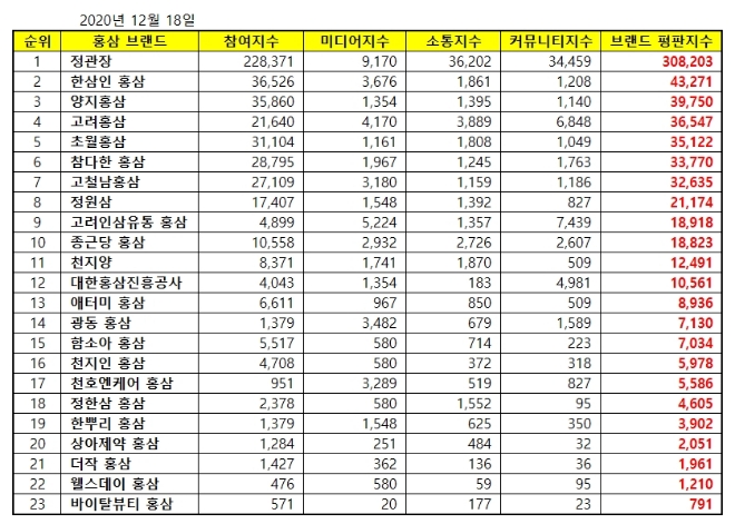 홍삼 브랜드평판 12월 빅데이터 분석 1위는 정관장... 2위 한삼인, 3위 양지홍삼 順