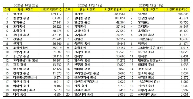 홍삼 브랜드평판 12월 빅데이터 분석 1위는 정관장... 2위 한삼인,  3위 양지홍삼 順