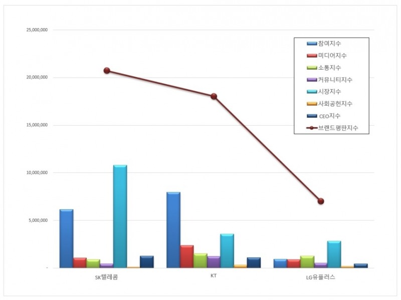 SK텔레콤, 통신 상장기업 브랜드평판 12월...1위